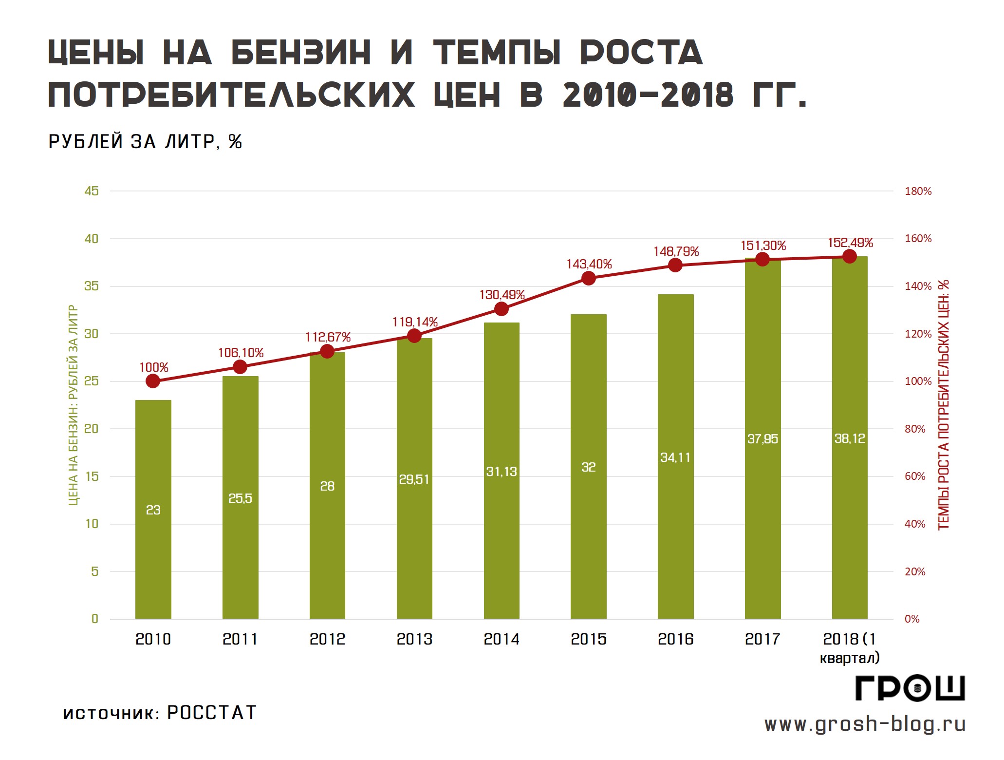 По сравнению с 2010 г. Динамика роста бензина в России. График стоимости бензина в РФ по годам. График стоимости бензина в РФ 2020. Динамика роста бензина с 2000 года.