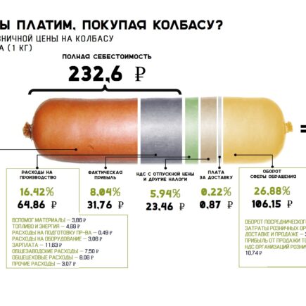 Инфографика: себестоимость колбасы структура розничной цены