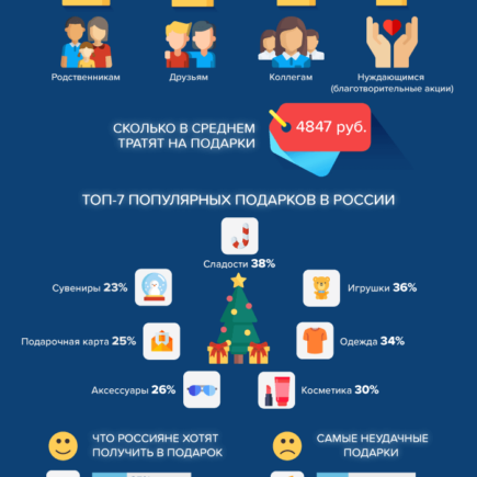 Инфографика: что россияне хотят получить в подарок на новый год статистика
