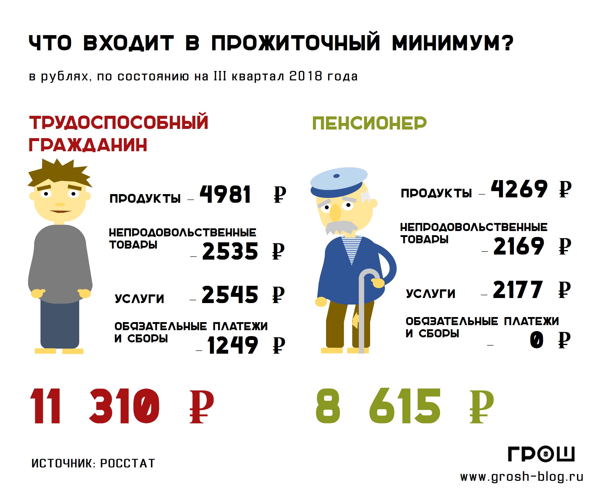 прожиточный минимум пенсионера https://grosh-blog.ru