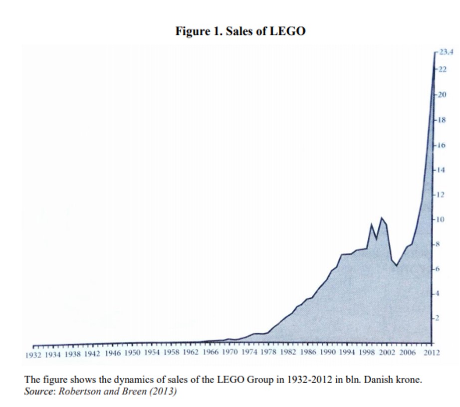 продажи наборов lego с 1932 года по 2012 год