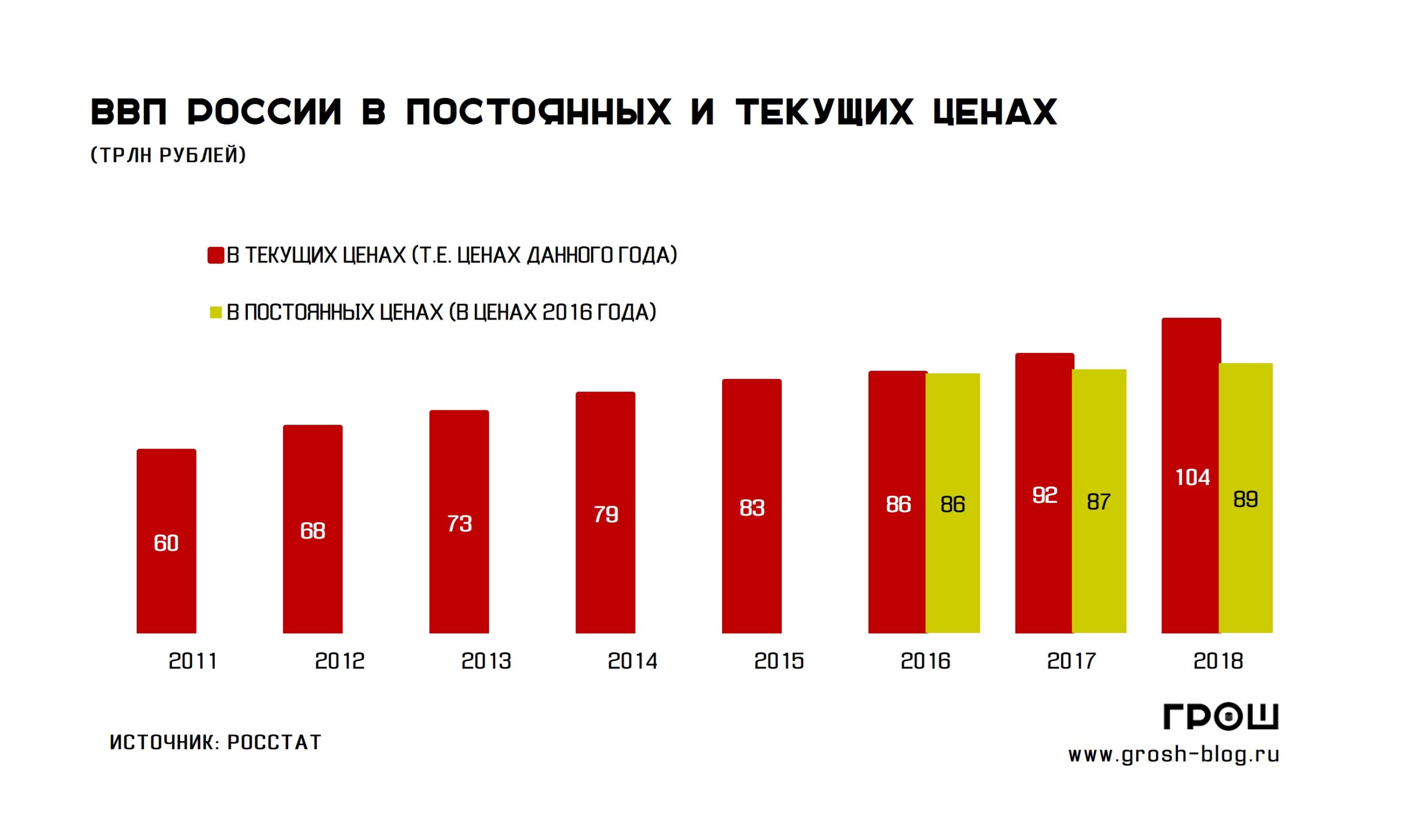 График ВВП России по годам c 2011 по 2018 год