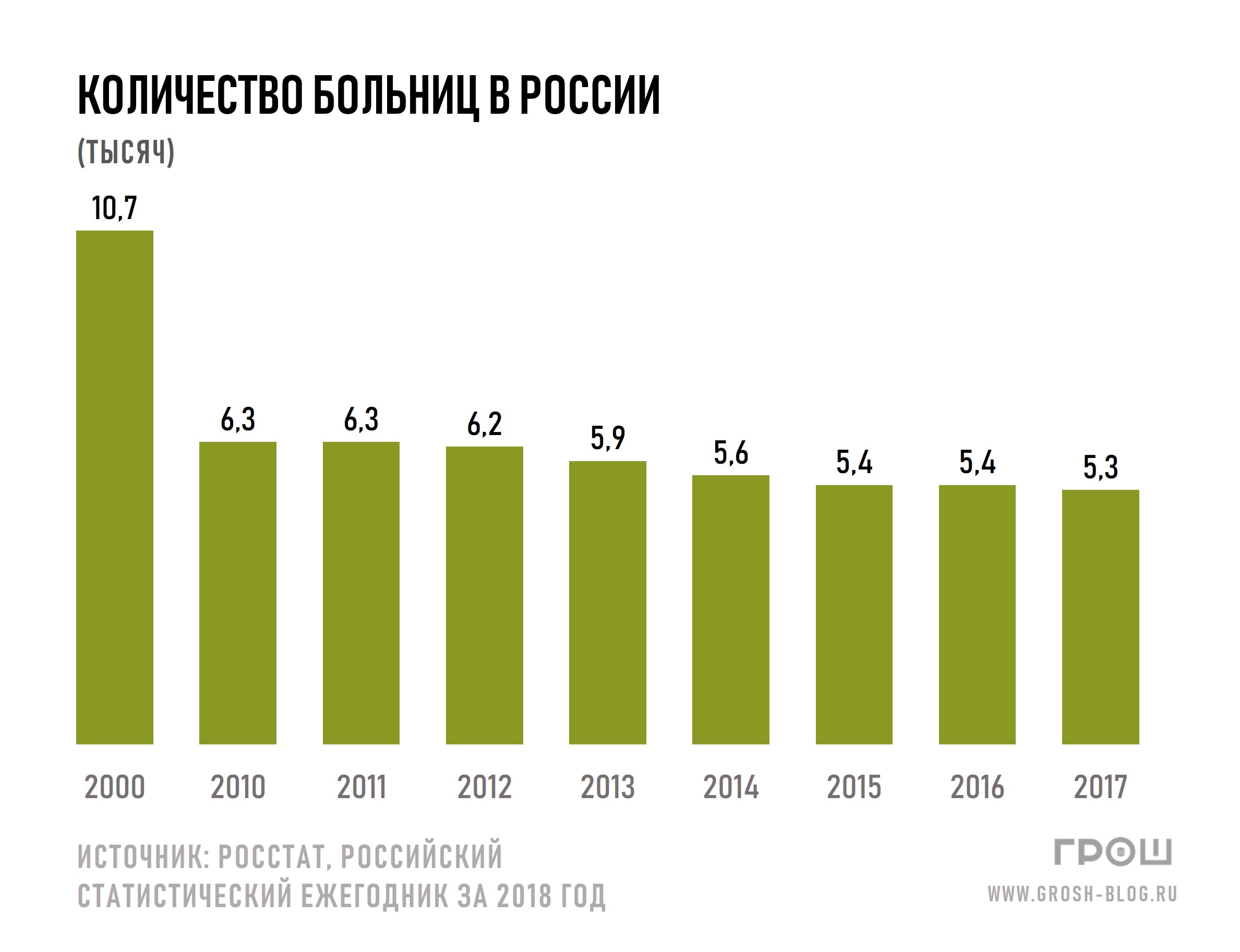 График: количество больниц в России по годам в 2000-2017 гг.