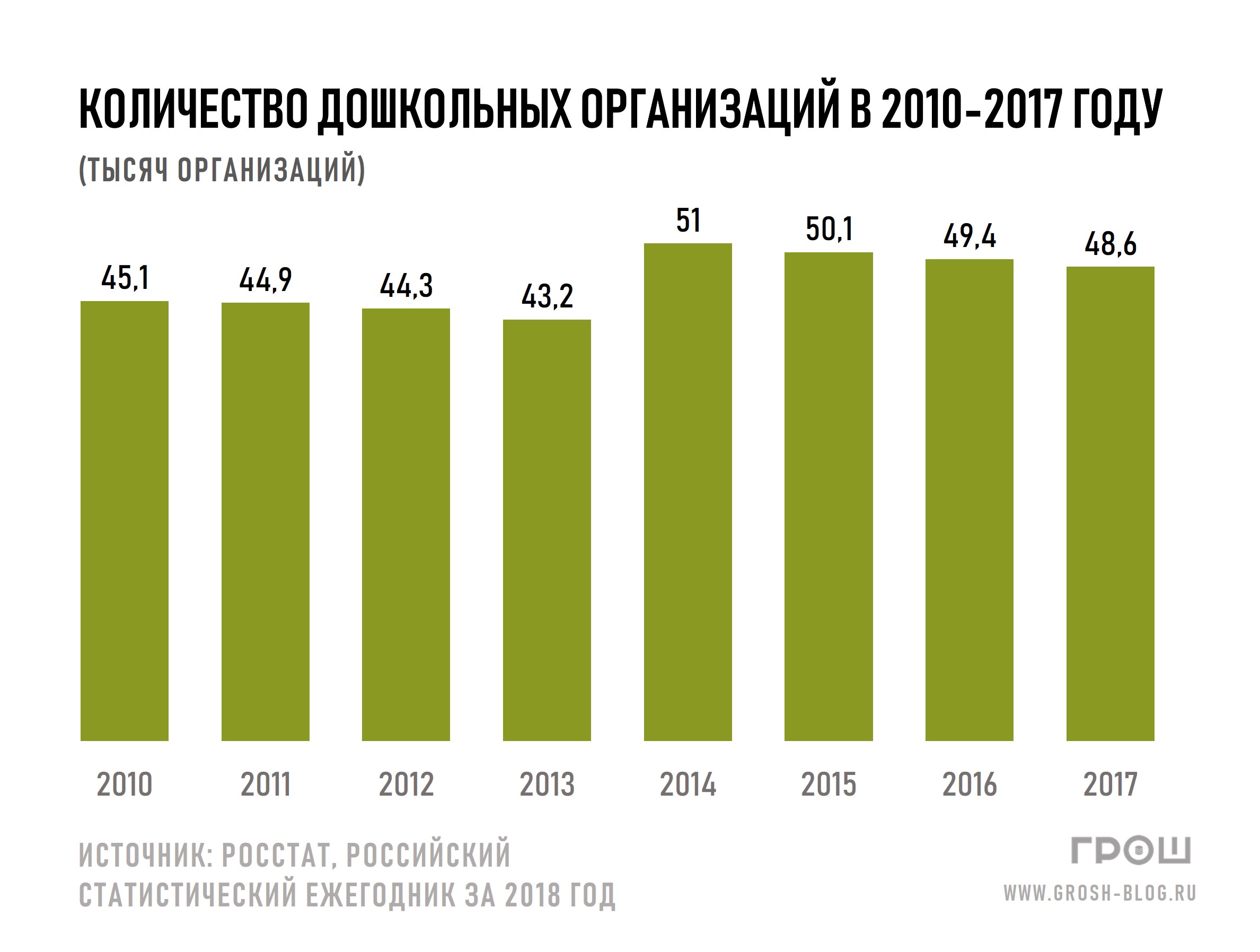 График: количество детских садиков в России в 2010-2017 гг.