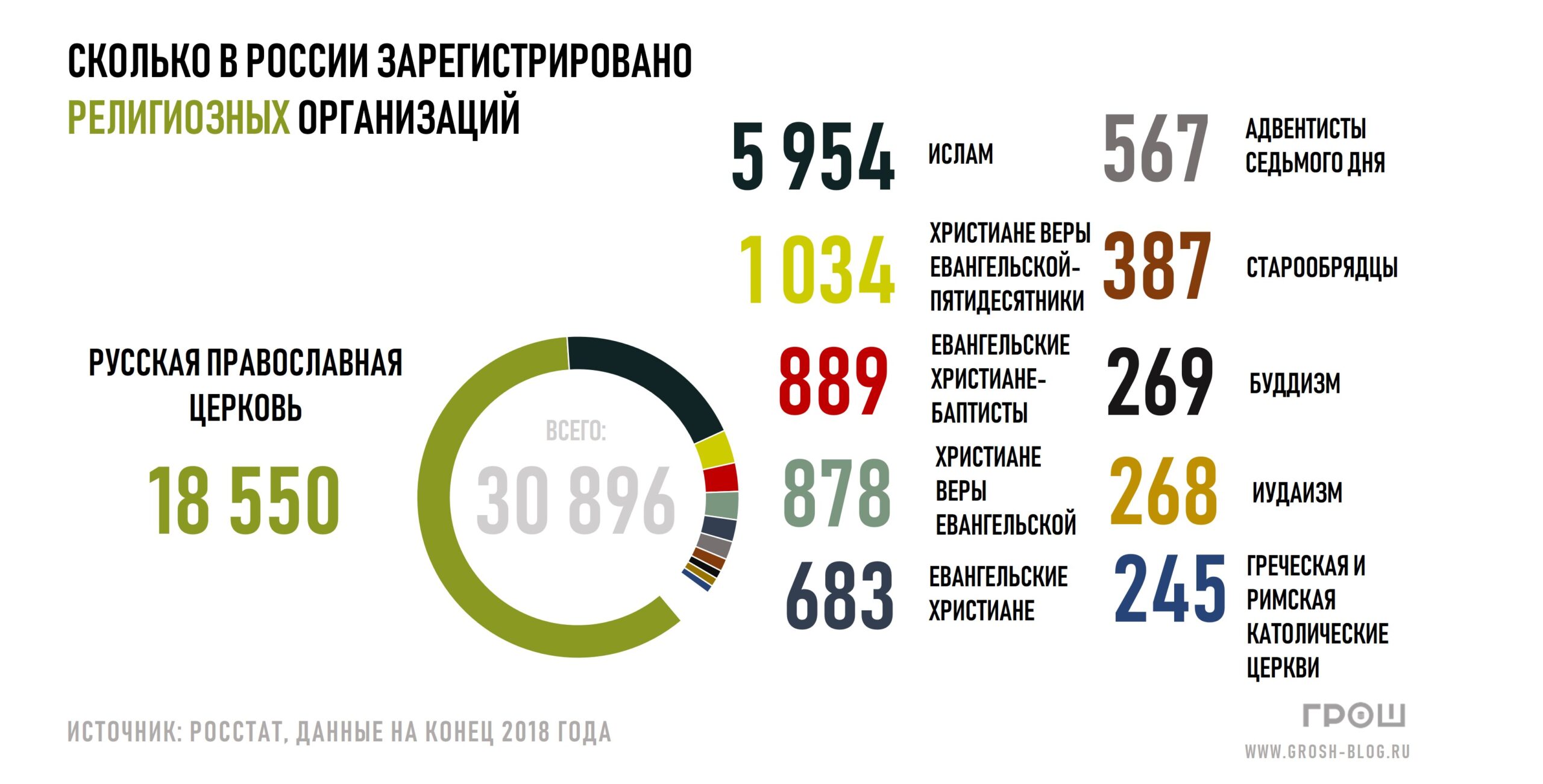 Инфографика: сколько в России зарегистрировано религиозных организаций