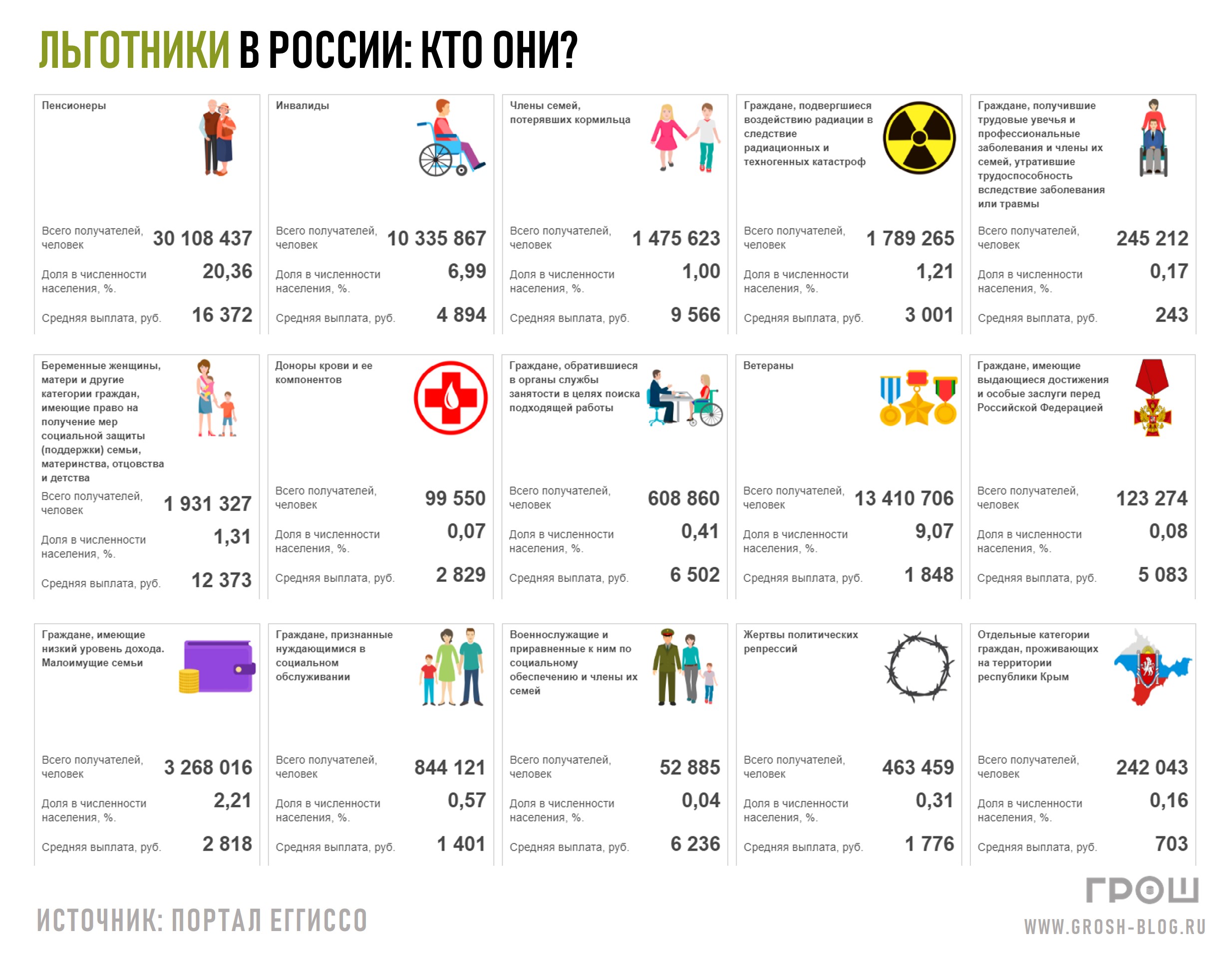 Инфографика: льготы в России: кто такие льготники и насколько их много?