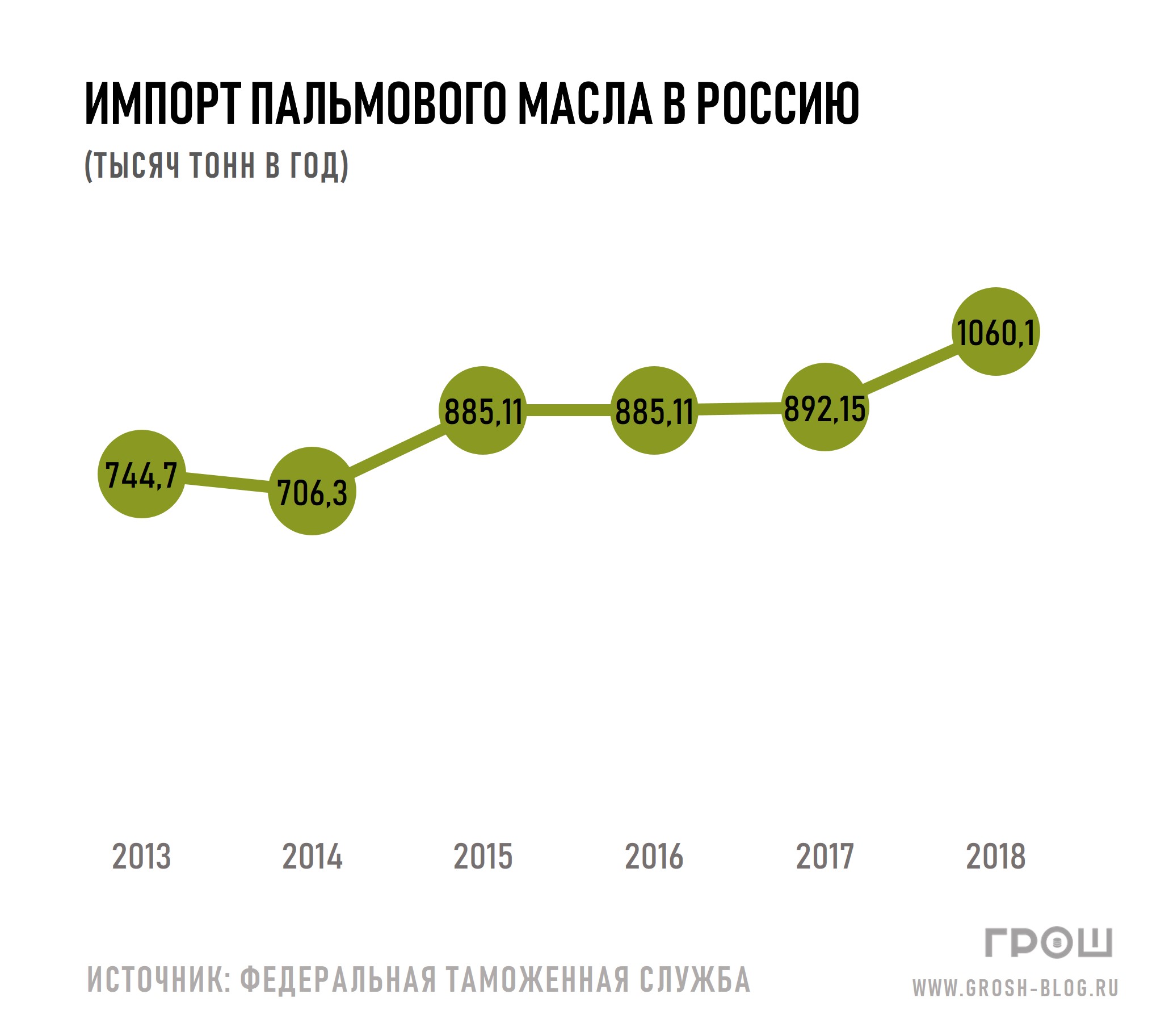 График: импорт пальмового масла в Россию по годам