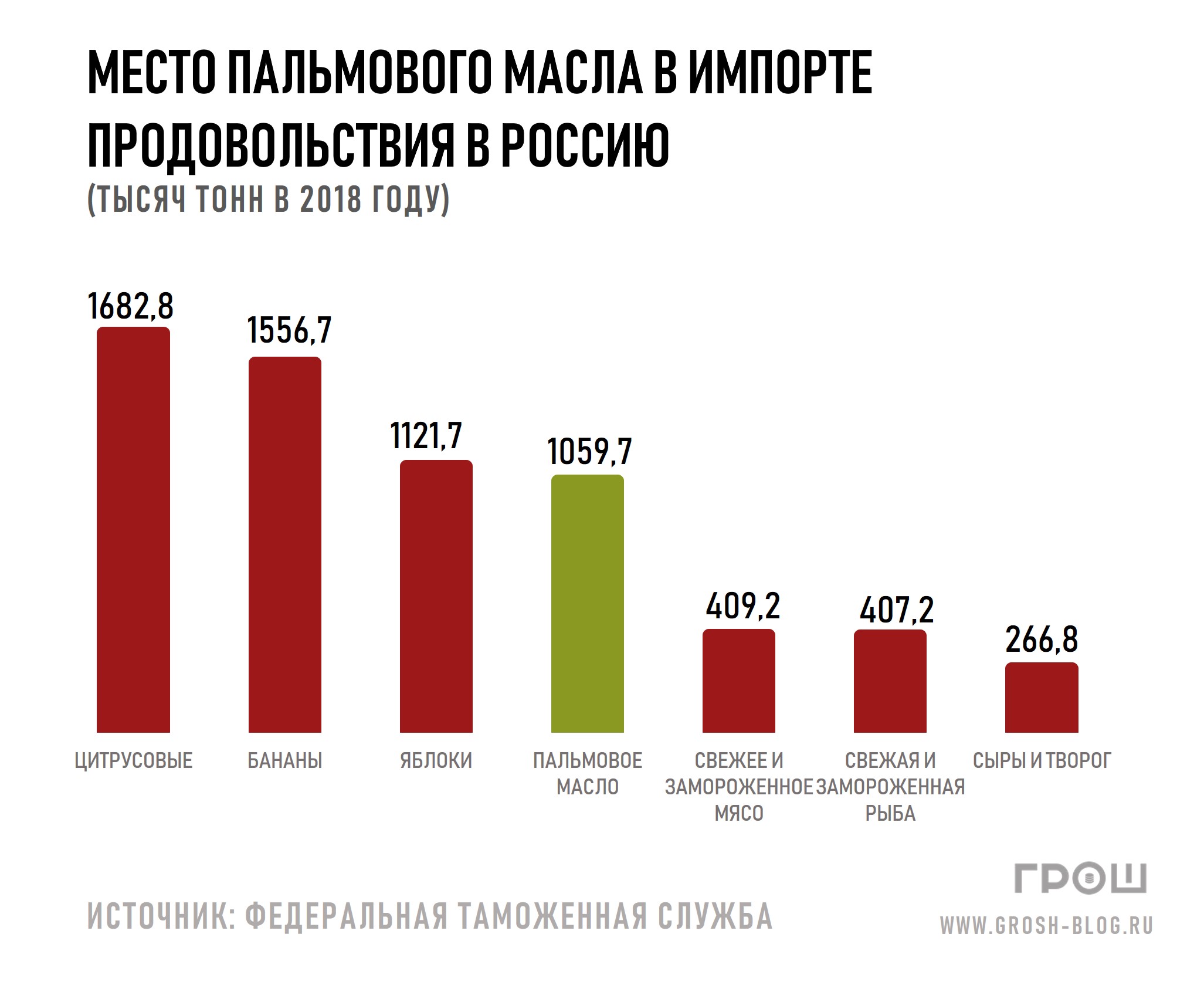 График: место пальмового масла в импорте продовольствия в Россию