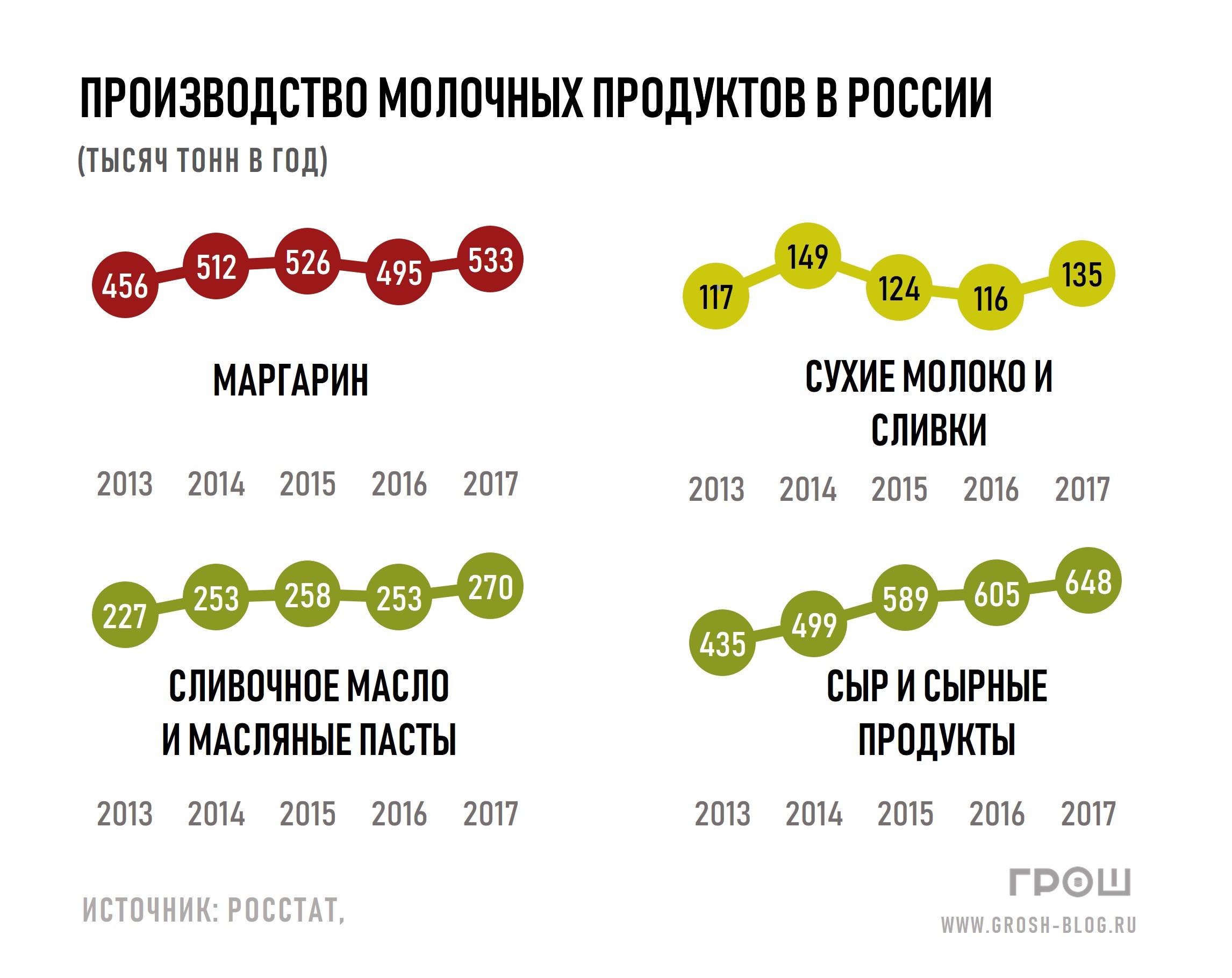 Статистика производства молочных продуктов в России по годам
