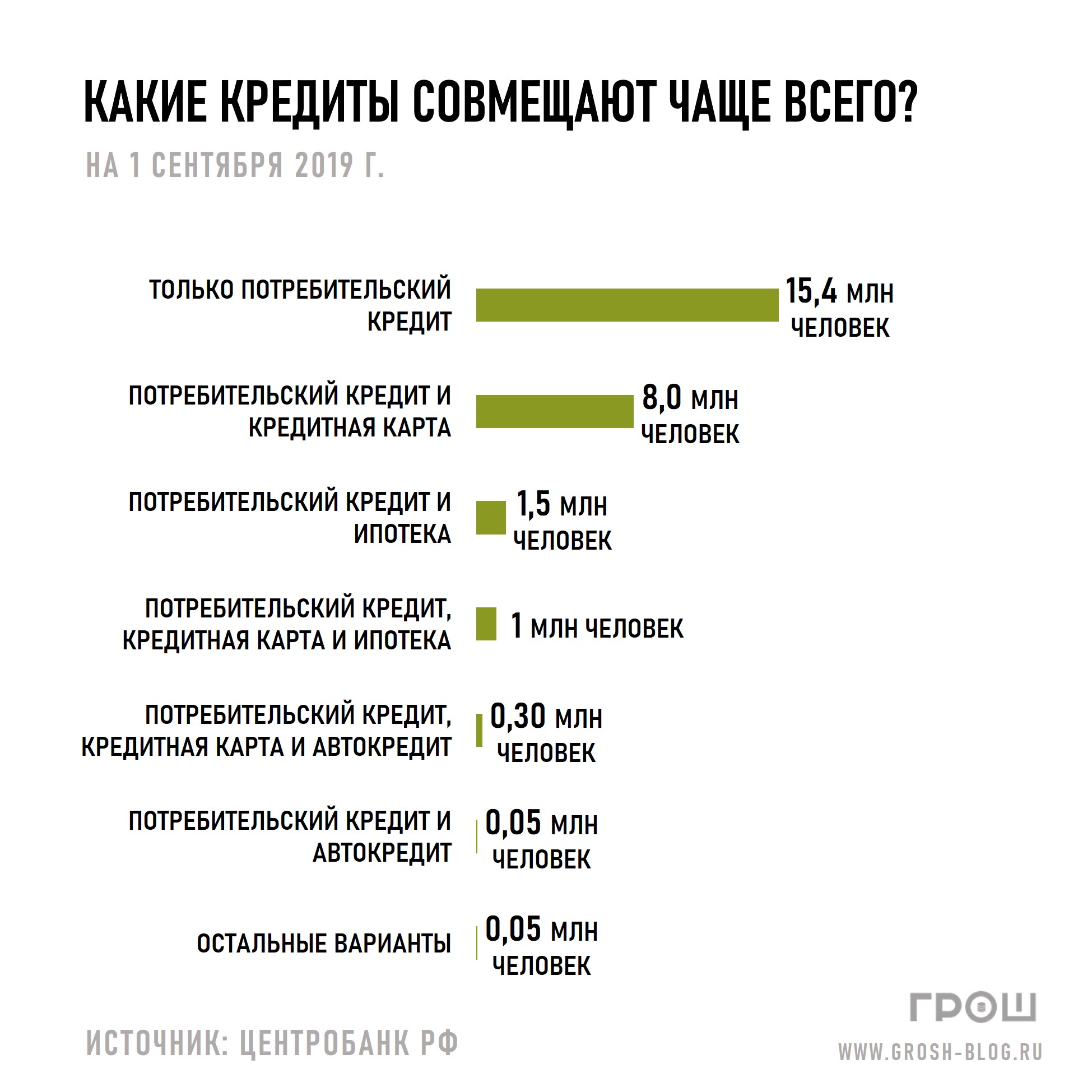https://grosh-blog.ru/ какие кредиты совмещают чаще всего журнал ГРОШ