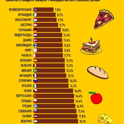 Инфографика: сколько тратят на еду в Европе? Доля расходов на потребление к общему объему расходов семьи журнал ГРОШ @groshblog
