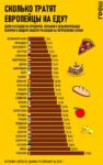 Инфографика: сколько тратят на еду в Европе? Доля расходов на потребление к общему объему расходов семьи журнал ГРОШ @groshblog