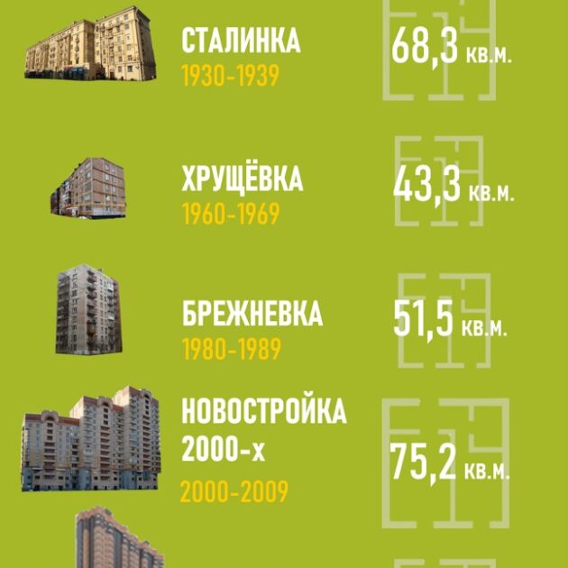 средняя площадь квартир по годам инфографика журнал грош @groshblog